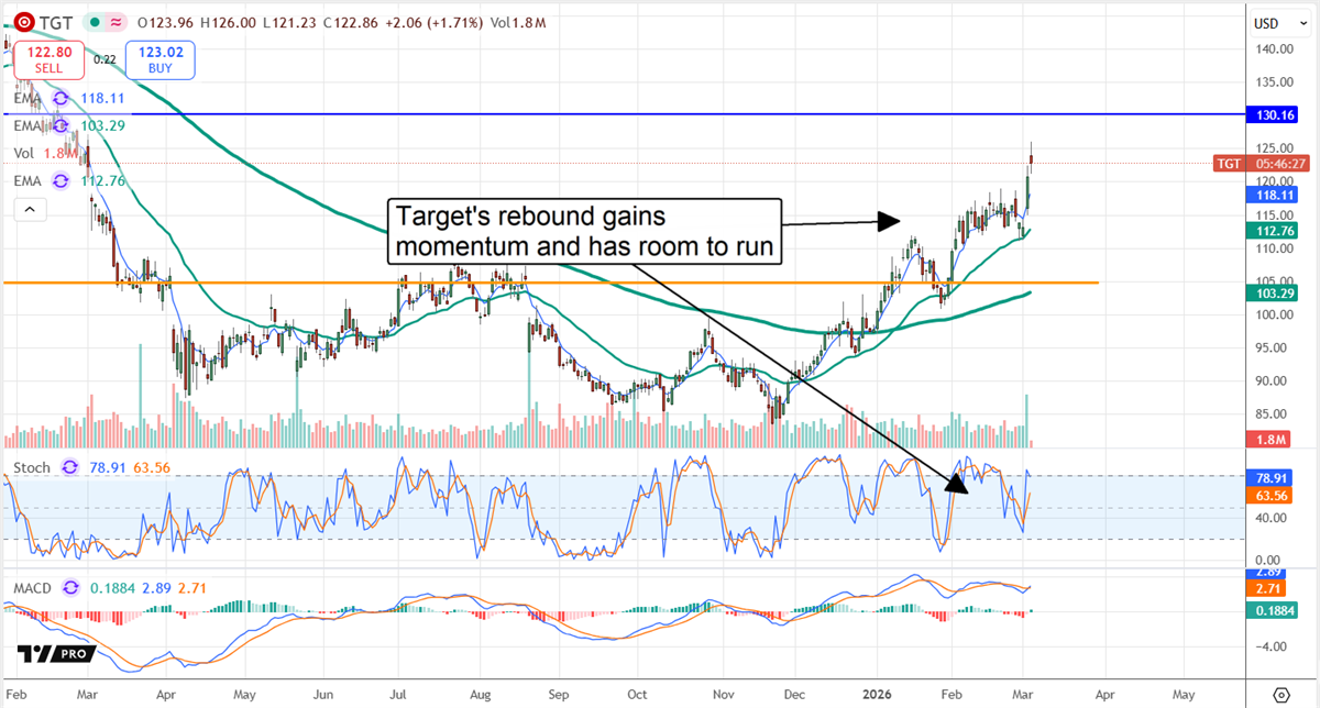 TGT stock chart displaying strong share price momentum.