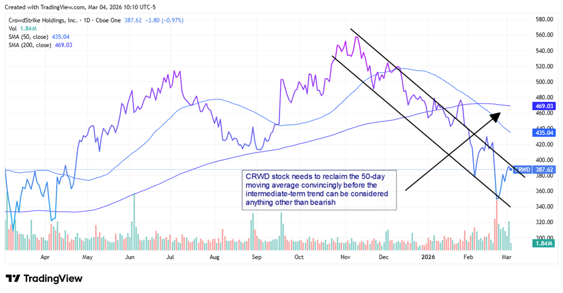 CRWD stock chart displaying share prices in early trading on March 4.