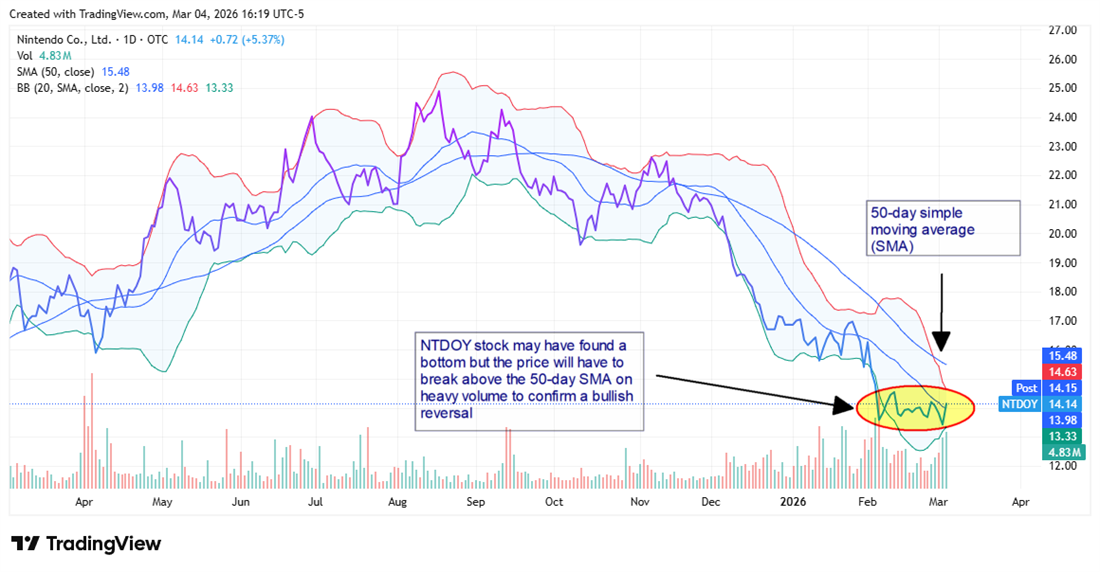 NTDOY stock chart displaying support following earnings. 