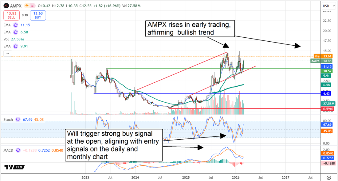 AMPX stock chart displaying bullish price action following the earnings release.