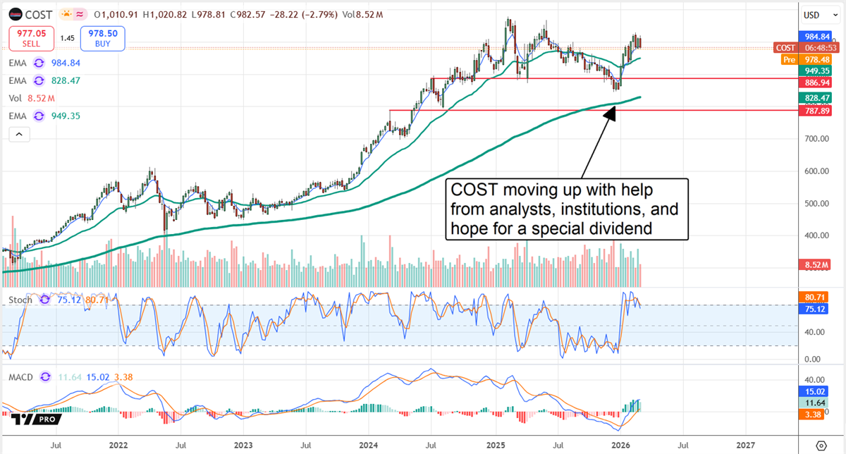 Costco (COST) stock chart shows uptrend near key moving averages, with note citing analyst support and special dividend hopes.