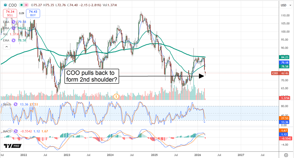 Cooper Companies (COO) stock chart shows pullback toward support, suggesting a possible second shoulder pattern.