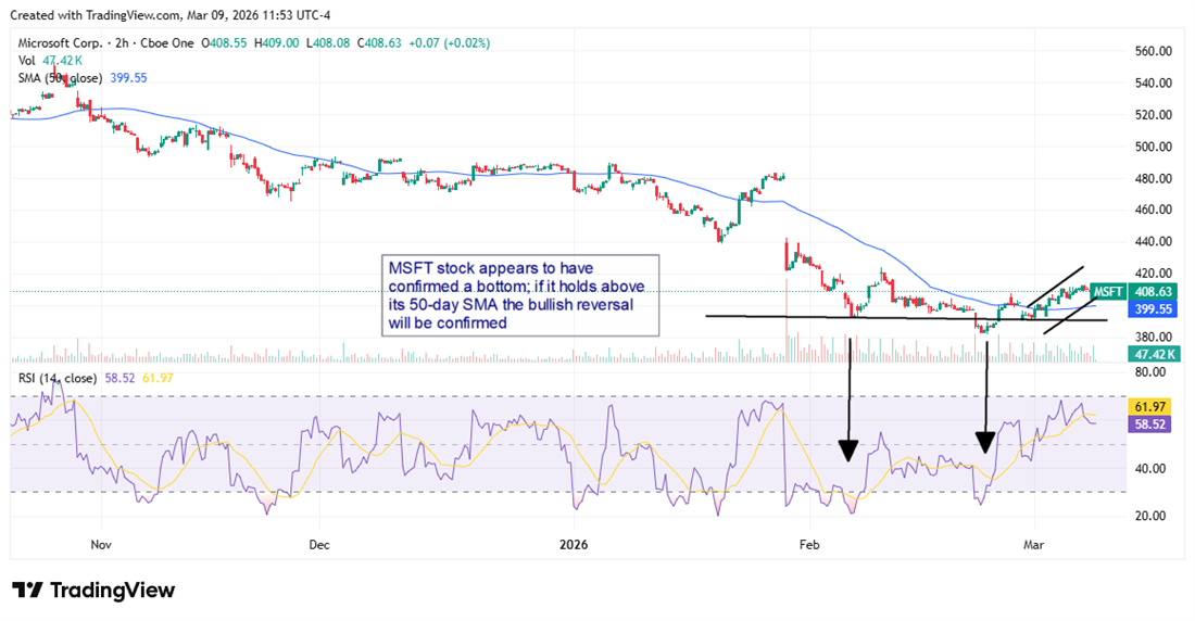 Microsoft (MSFT) stock chart shows a base; holding above the 50-day SMA could confirm a bullish reversal.