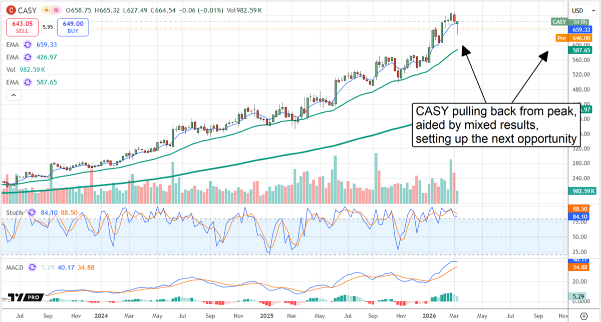CASY stock chart displaying a pullback from recent highs, a potential buying opportunity.