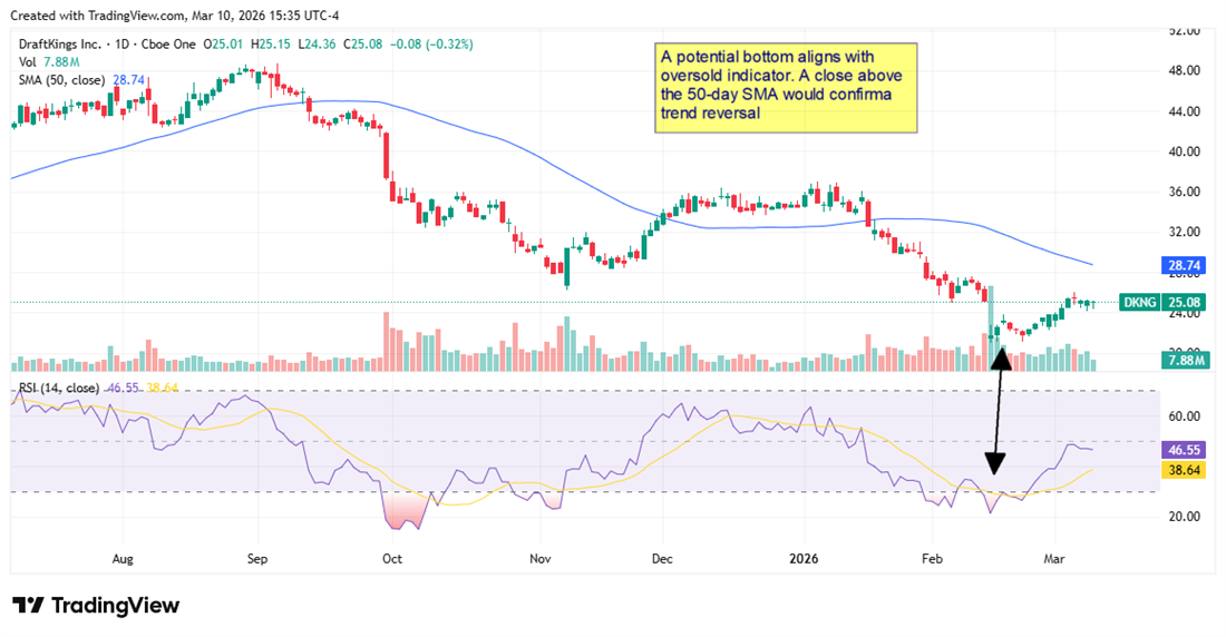 DraftKings (DKNG) stock chart shows rebound from oversold levels, with bulls watching a move back above the 50-day SMA.