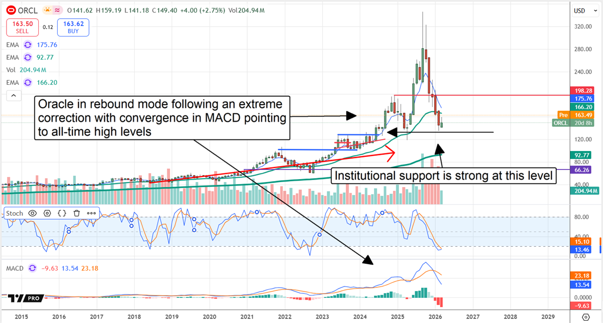 ORCL stock chart displaying price action in reboudn mode.