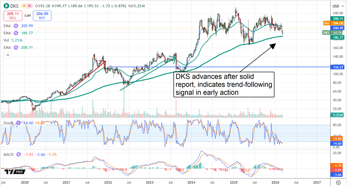 DICK'S Sporting Goods (DKS) stock chart shows post-earnings uptrend holding above key moving averages, signaling strength.