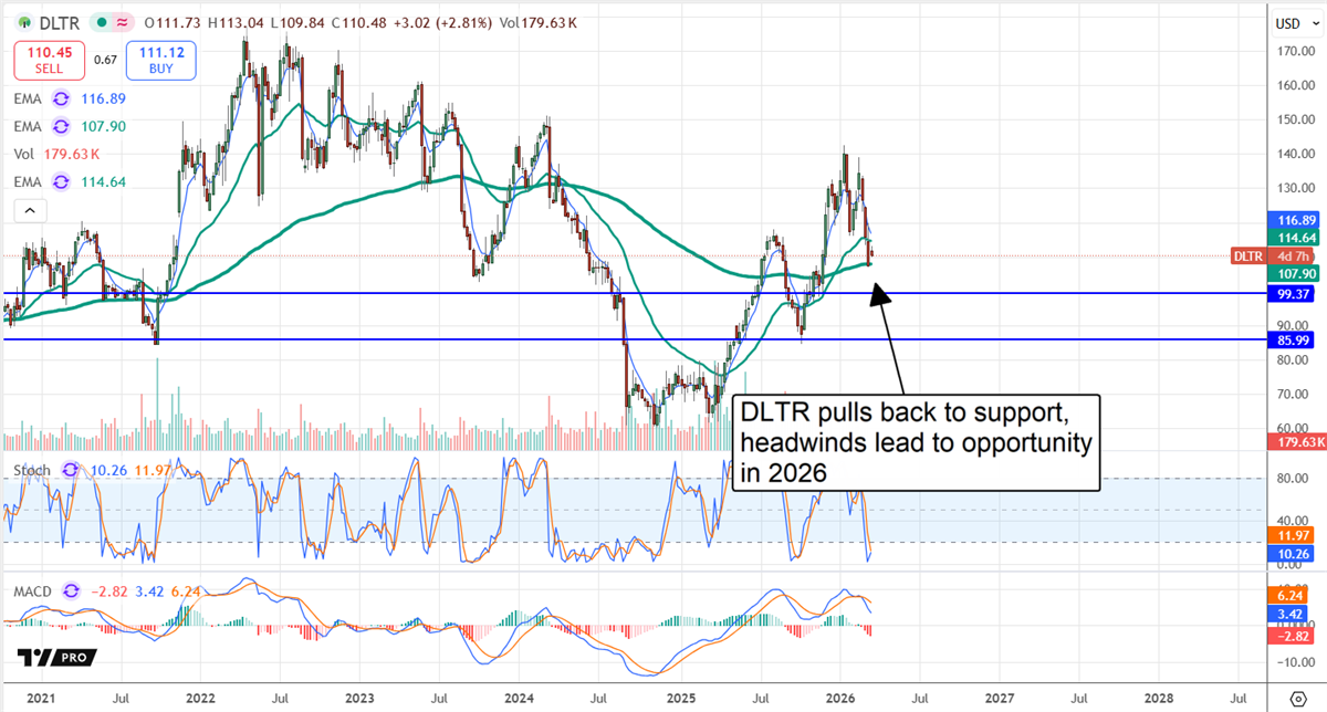 DLTR stock chart showing recent price action, including a post-earnings release pullback to support.