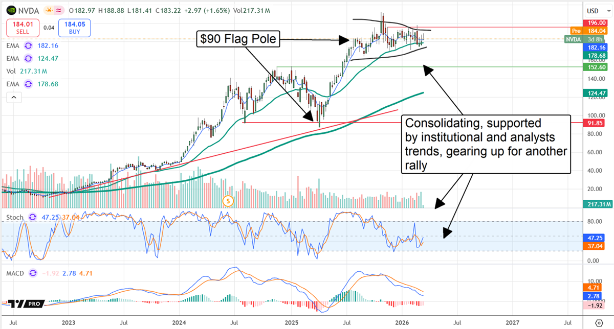 NVDA stock chart showing a bullish Flag Pole formation. 