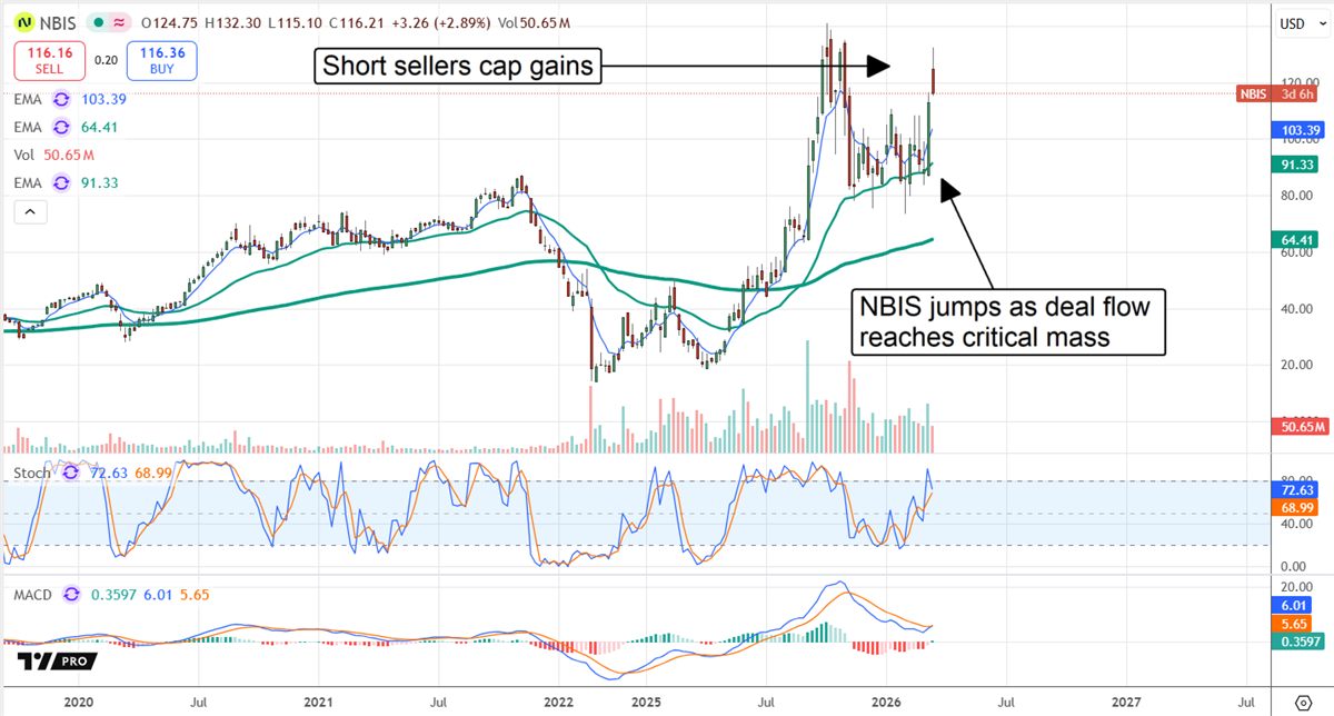 NBIS stock chart displaying gains capped by short sellers.