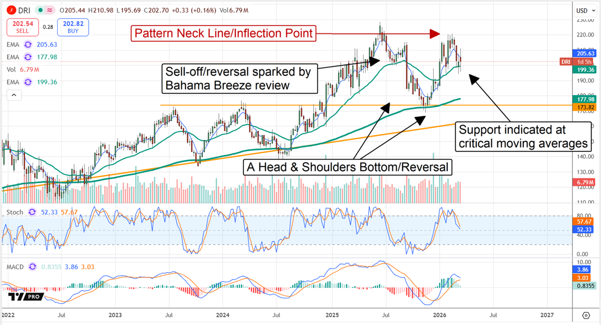 Darden Restaurants stock chart highlights reversal signals, moving-average support and investor focus on restaurant sector momentum.