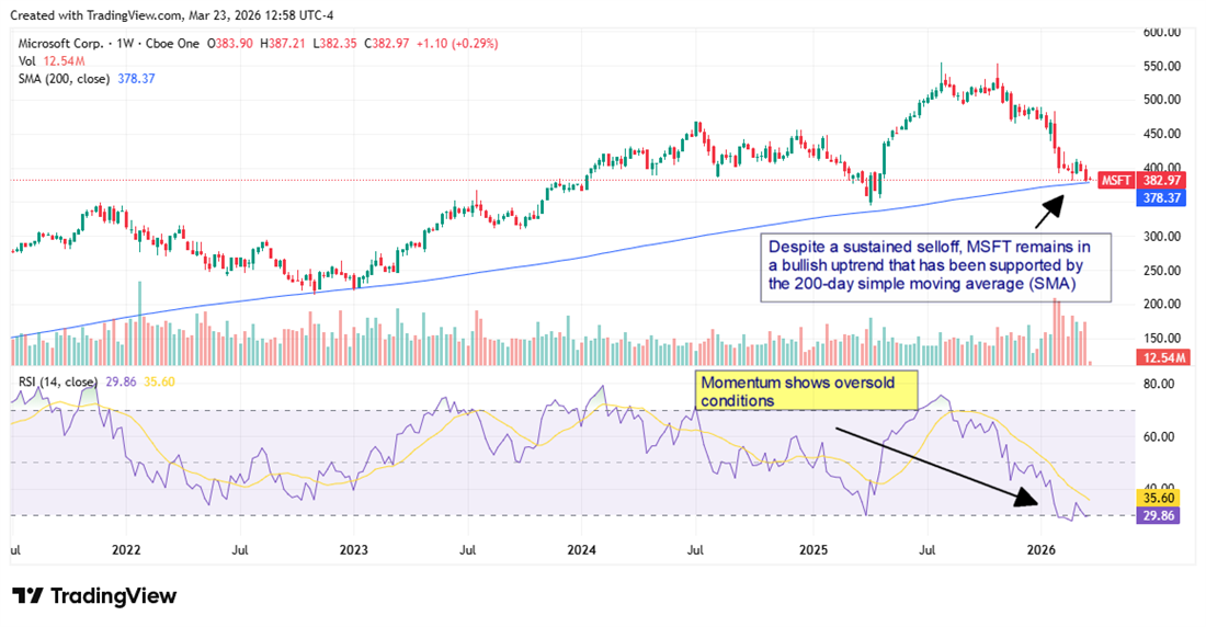 MSFT stock chart displaying an intact uptrend despite recent near-term selling.