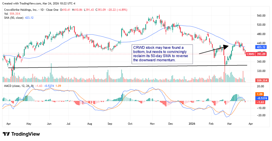 CRWD stock chart showing price action, with the 50-day SMA as near term resistance.