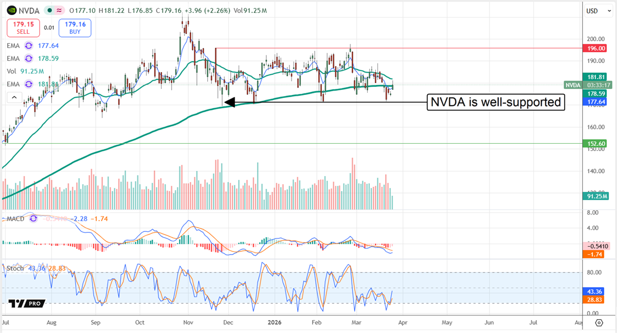 NVDA stock chart displaying the price well supported, though at value levels.