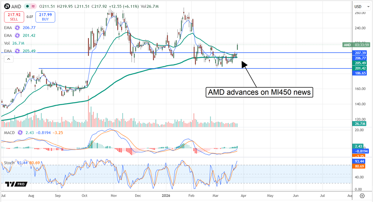 AMD stock chart showing the price action advancing on positive MI450 news.