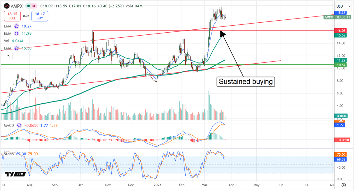 AMPX chart displaying the stock driven by strong buying.