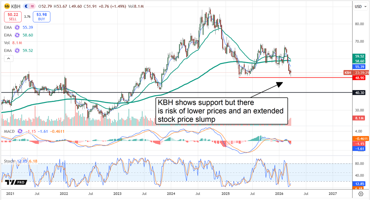 KBH stock chart diplaying a Death Cross forming. 