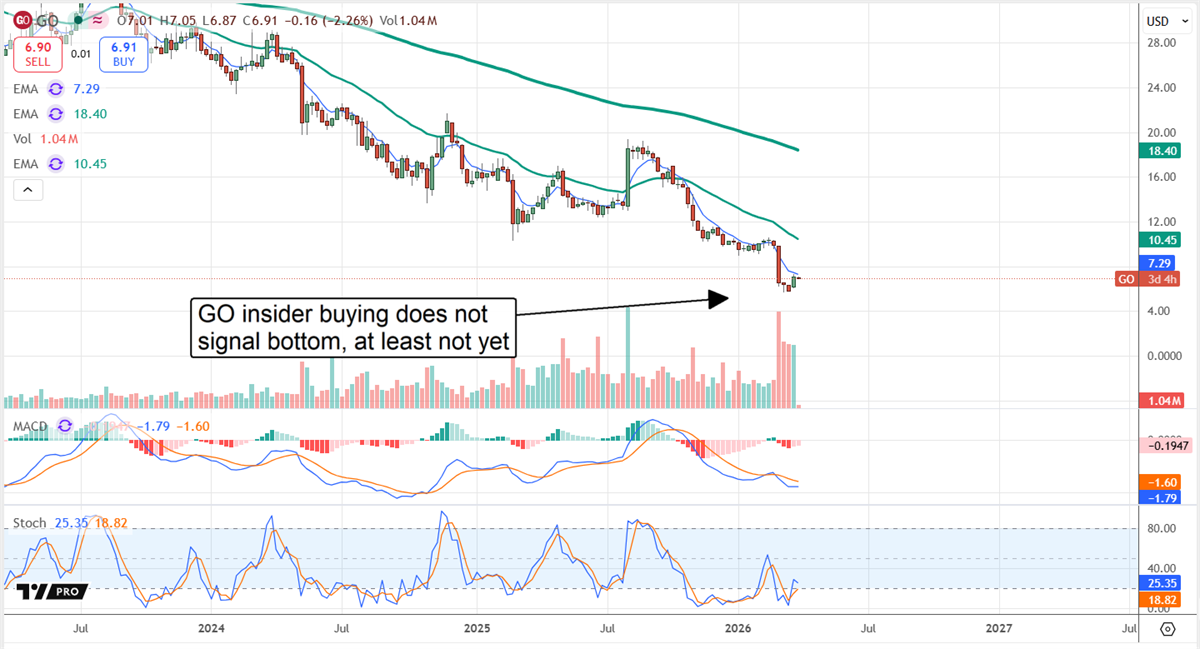 GO stock chart showing insider buying in action.