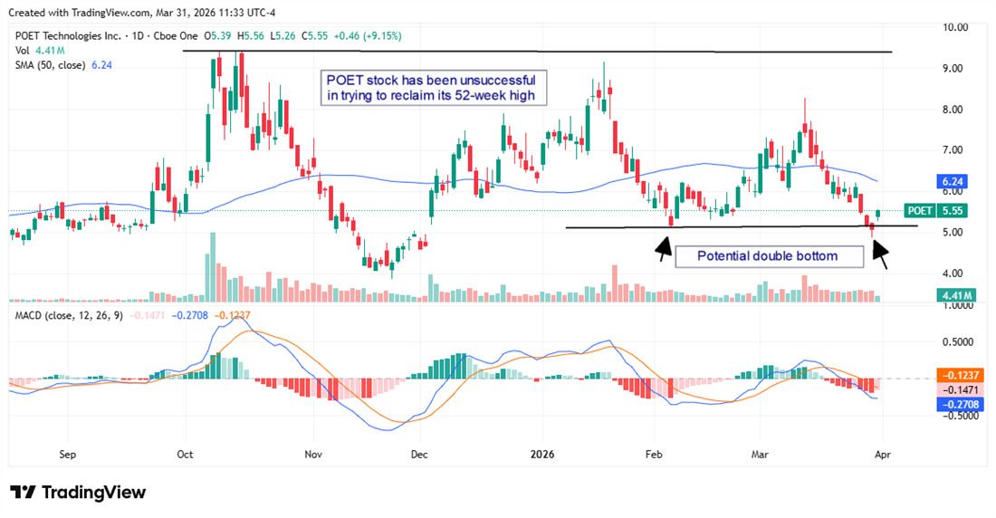 One-year technical chart of POET.