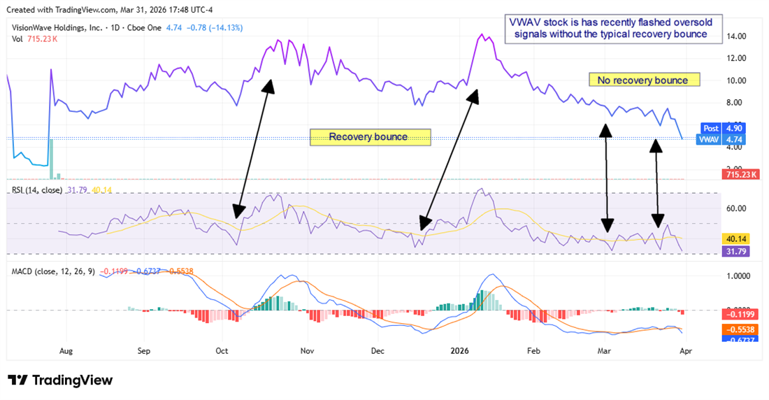 VWAV stock chart displaying a fall to oversold levels with no sign of recovery.