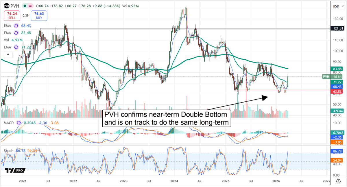 PVH stock chart confirms a near-term double bottom.