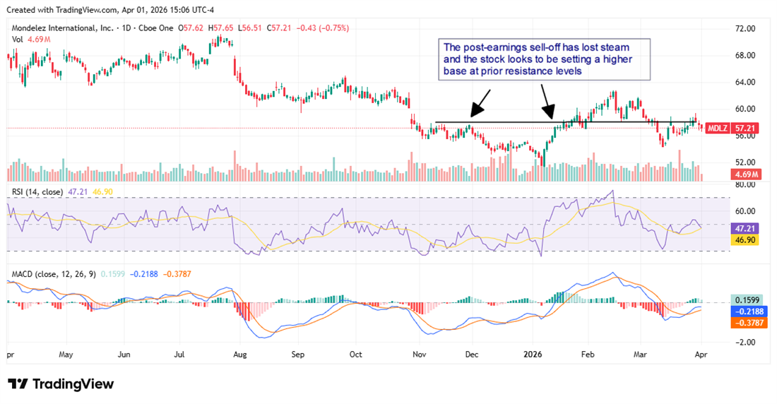 MDLZ stock chart showing resistance forming at increasingly high levels.
