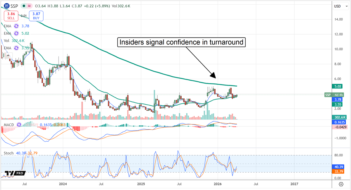 SSP stock chart displaying support from insider trades.