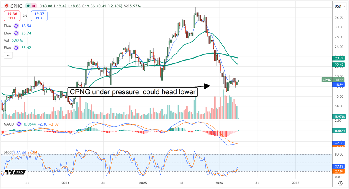 CPNG chart showing a market under pressure.