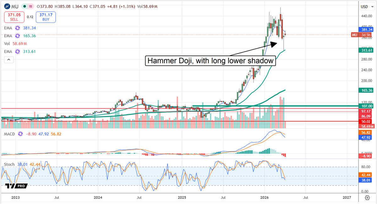 Micron stock chart illustrating the Hammer Doji technical signal.