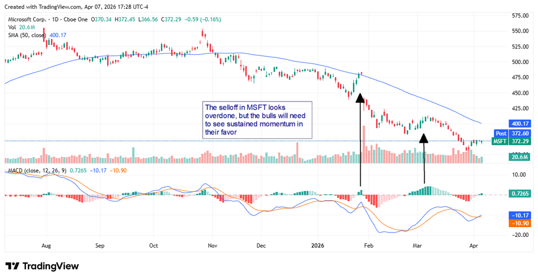 MSFT chart displaying an overdone selloff. 