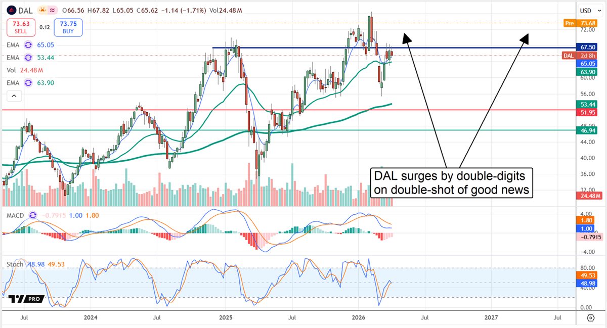 DAL surges on double-shot of good news.