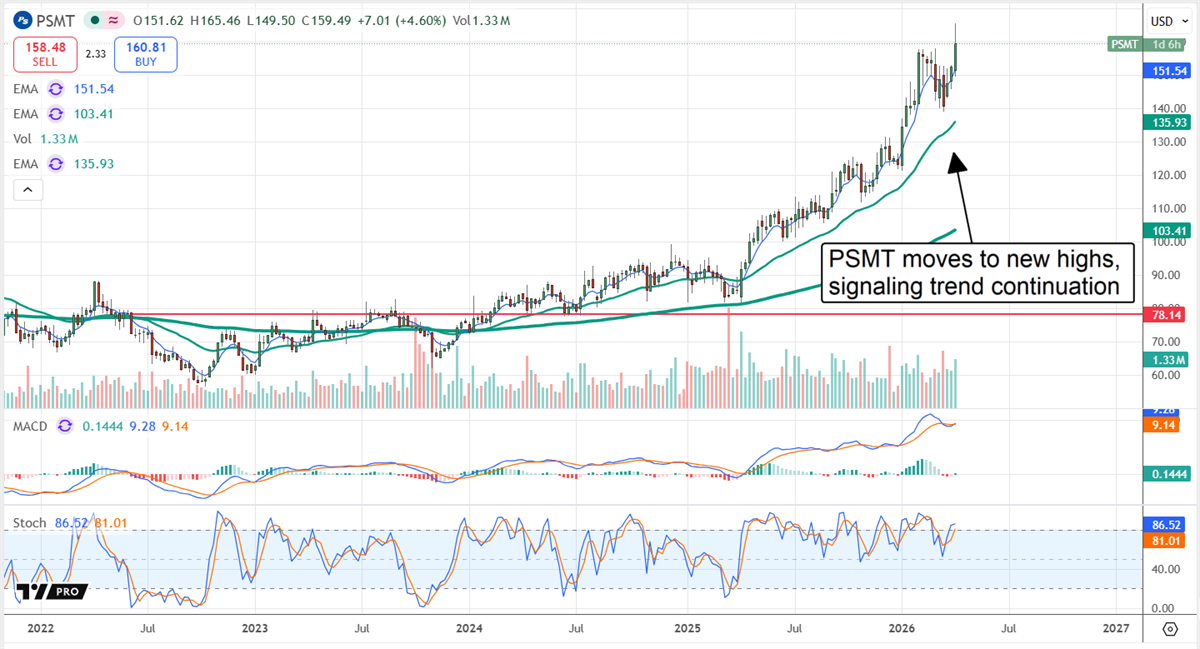 PriceSmart stock chart illustrating how PSMT moves to new highs, signaling trend continuation.