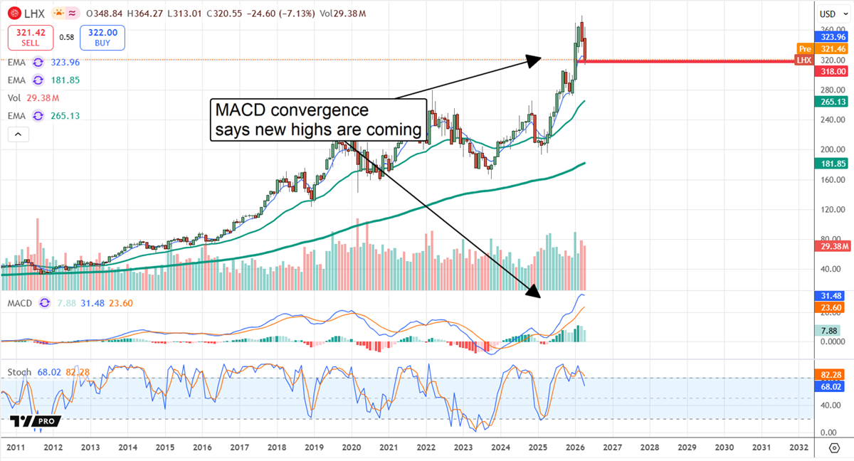 MACD convergence on the LHX monthly chart.
