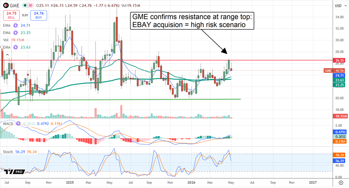GME chart displaying price action after the acquisition announcement. 