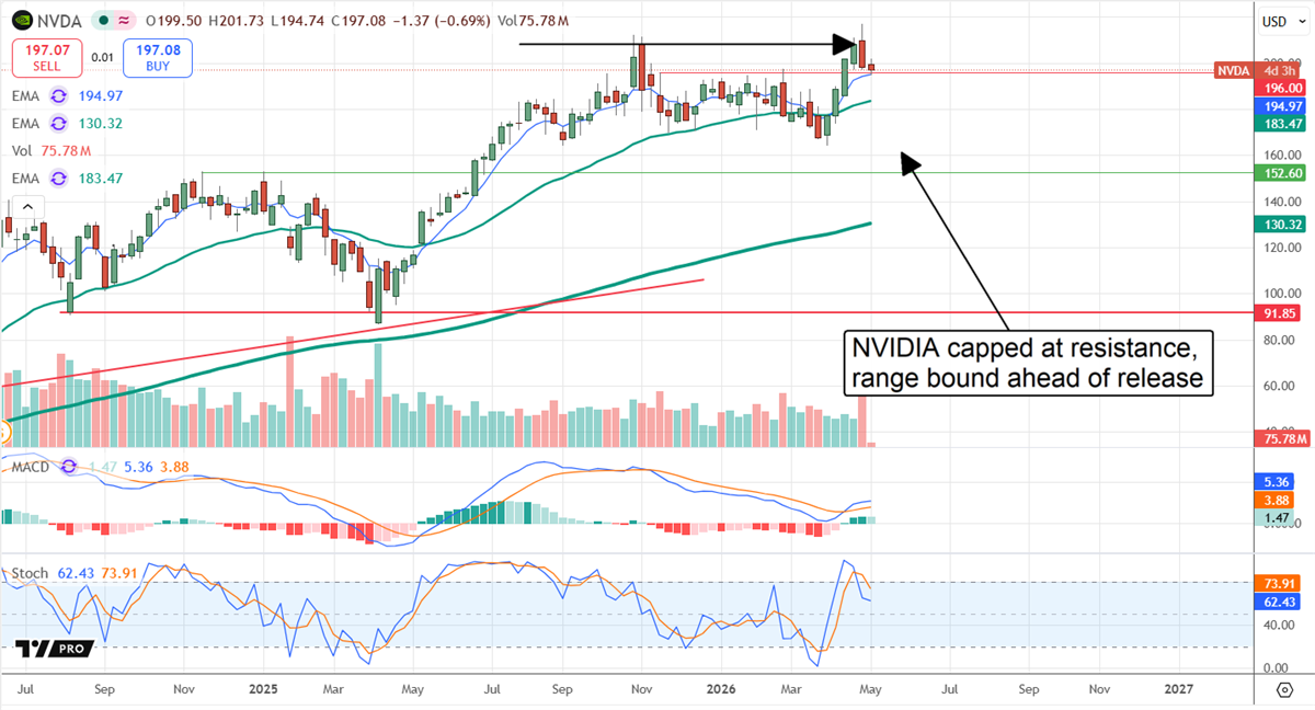 NVDA, range-bound ahead of earnings release.