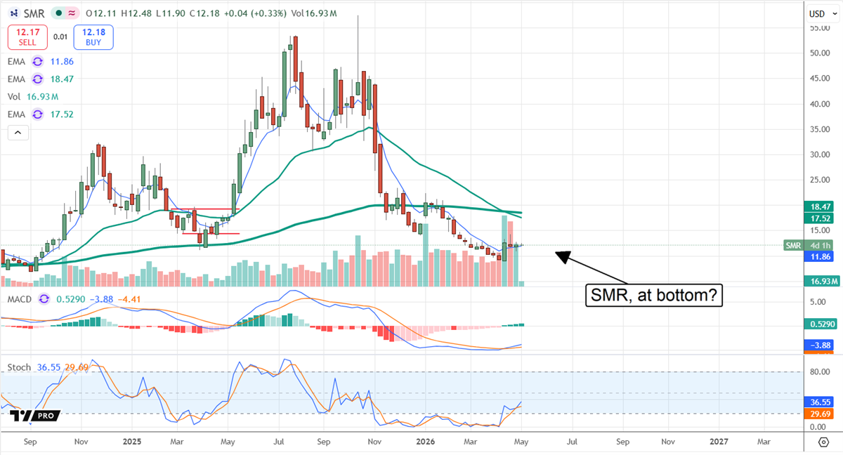 SMR below likely in early May.