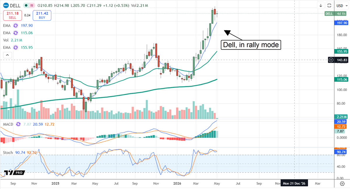 Dell in rally mode. 