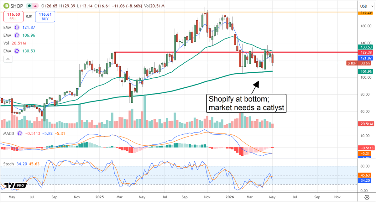 A SHOP chart showing the stock is down and needs a catalyst. 
