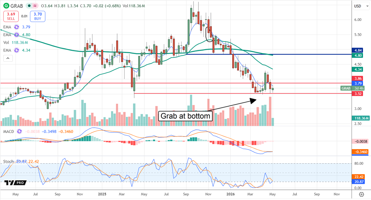 Grab Holdings is down and ready for a rebound.