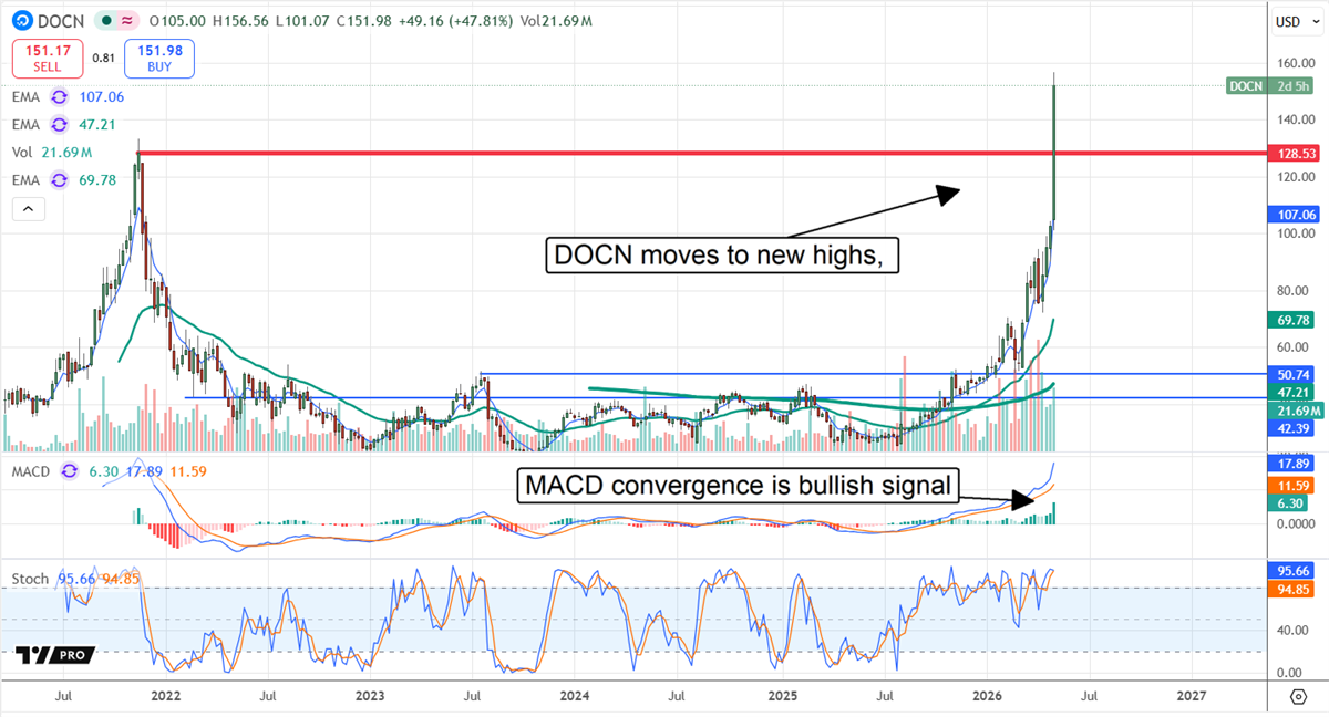 DOCN advances, MACD convergence is a bullish signal.