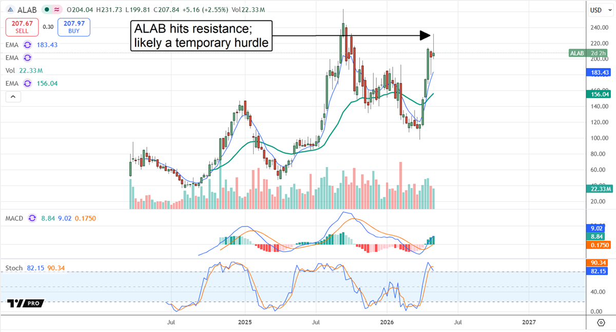 ALAB moving higher on datacenter demand.