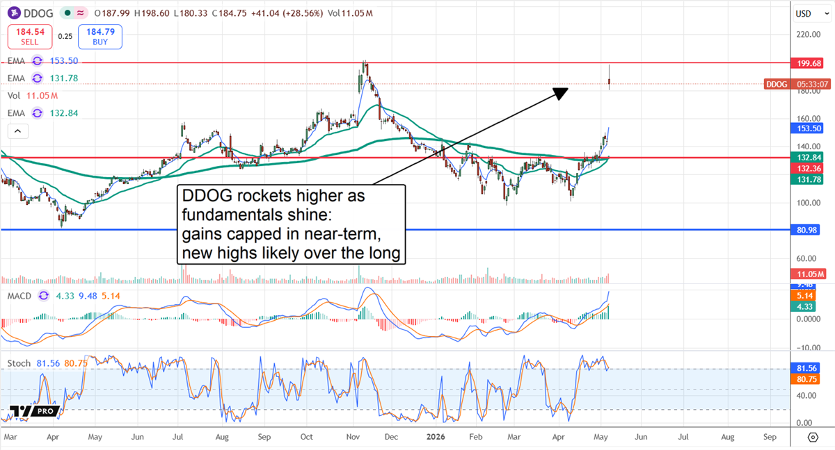DDOG rockets higher on improving outlook.
