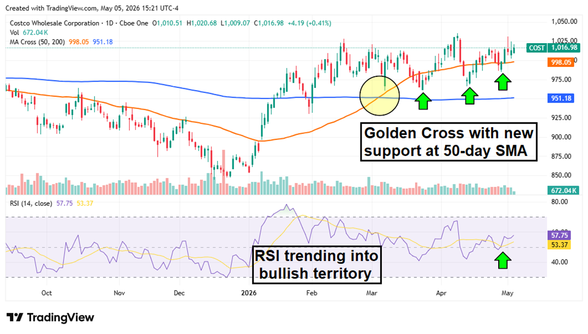 COST stock chart over the last 6 months showing how RSI is trending into bullish territory.