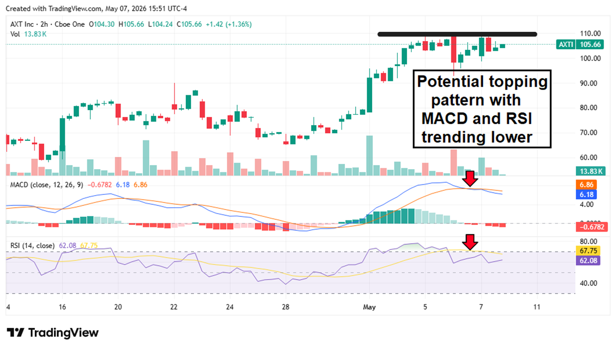 AXTI stock chart illustrating a potential topping pattern.