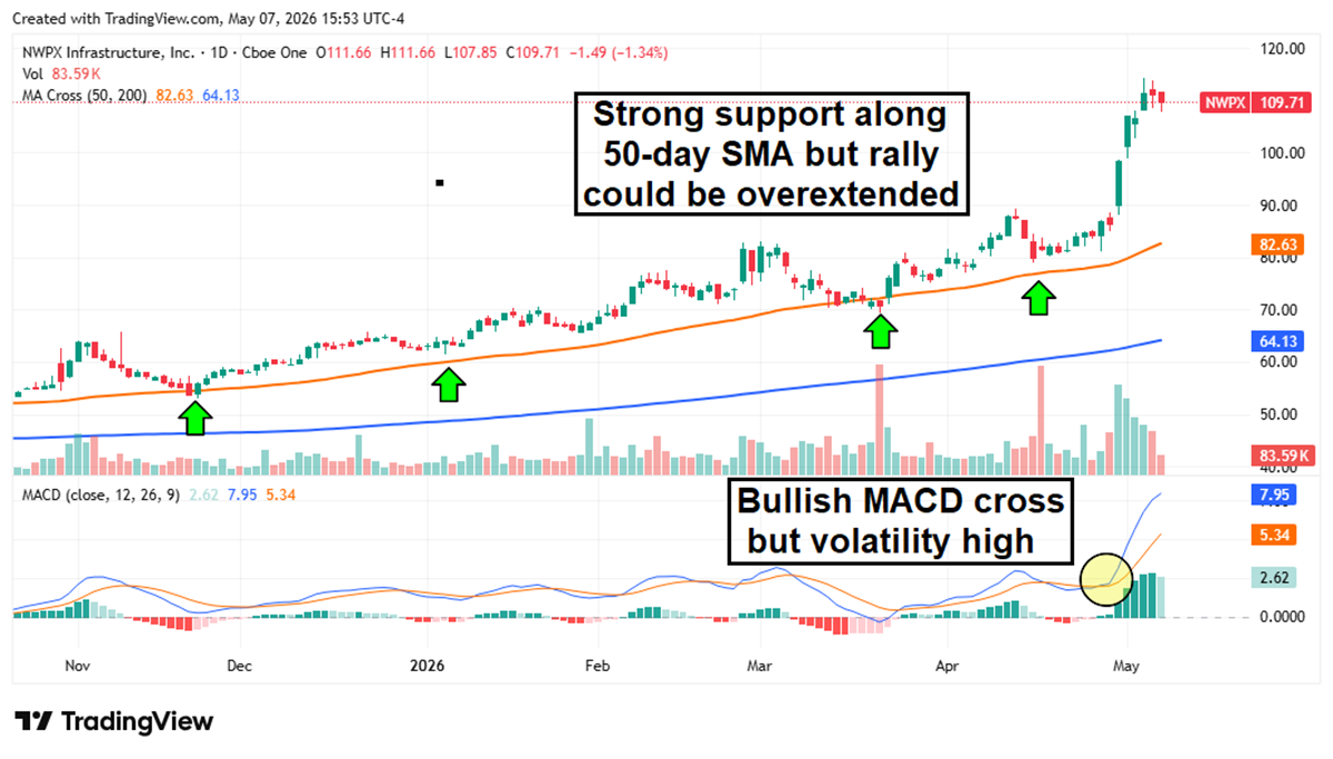 NWPX stock chart showing strong support along the 50-day SMA.