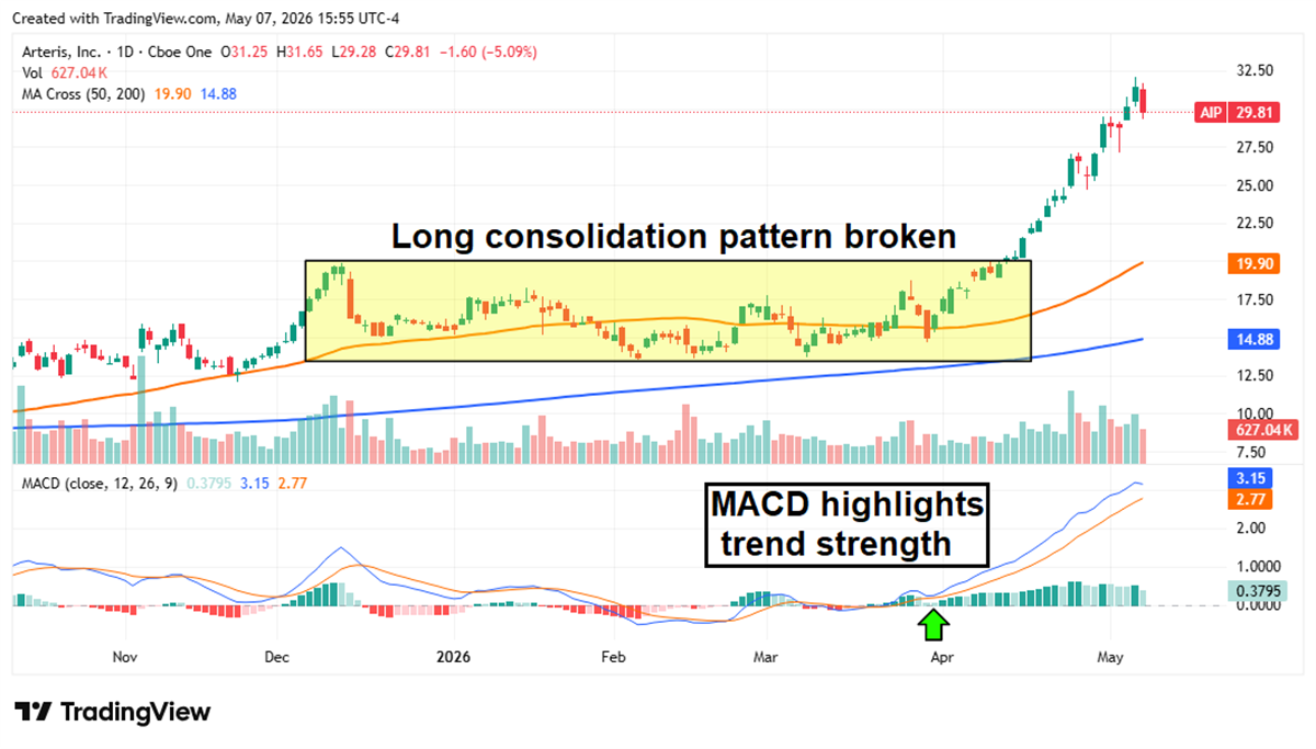 AIP stock chart indicating where the long consolidation pattern broke.