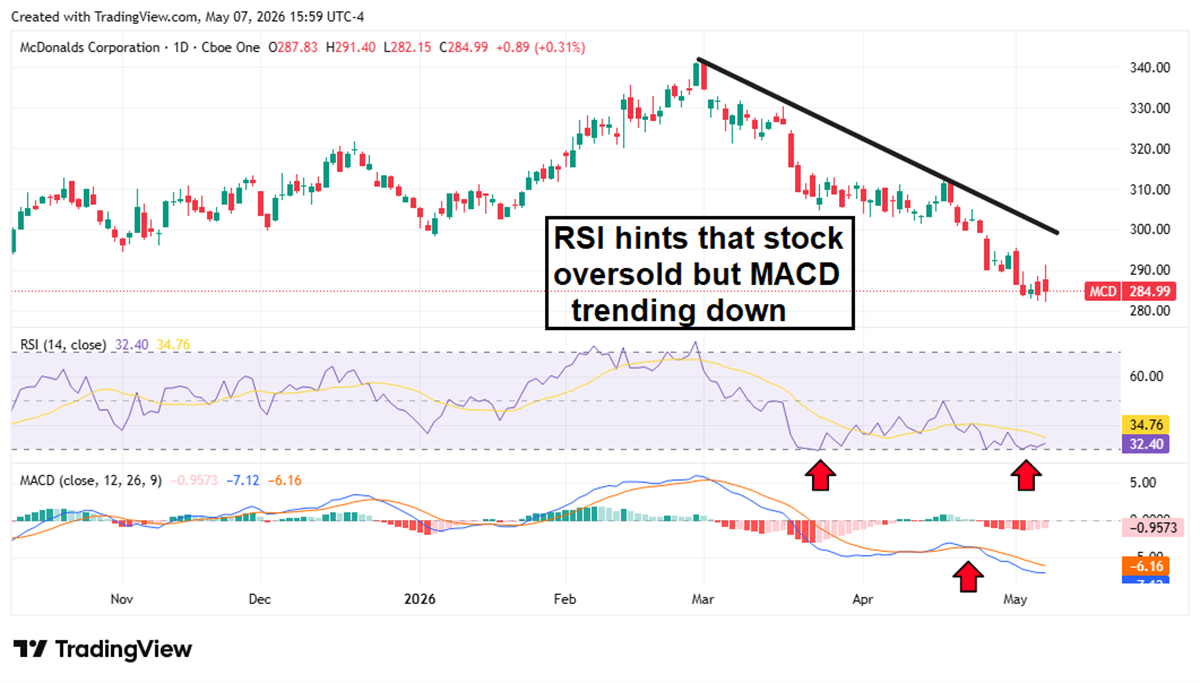 Best-looking chart of the bunch as RSI shows a potential bottom