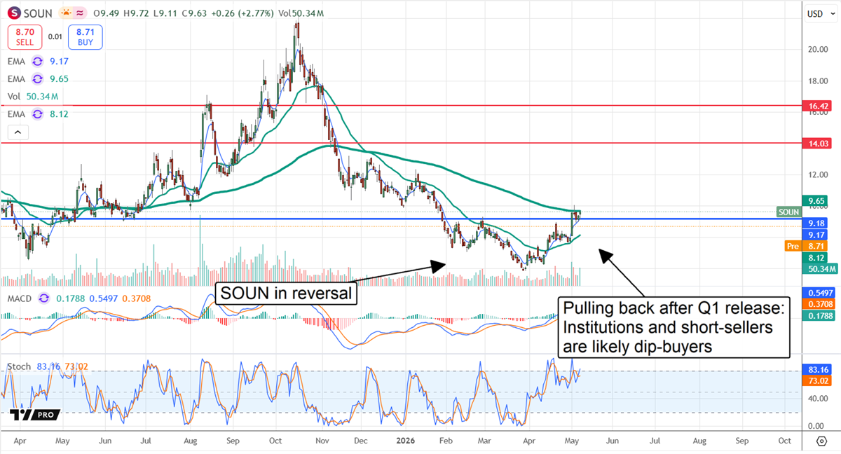 SOUN in reversal, with a bullish Head and Shoulders pattern. 