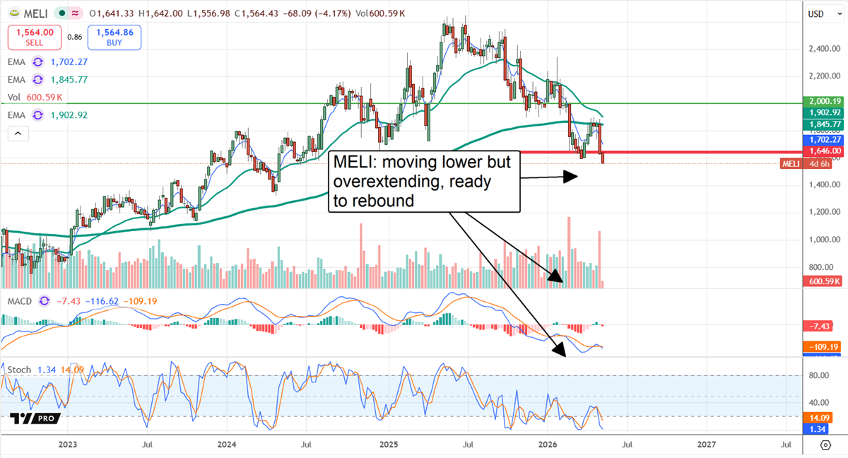 MELI moving lower overextending, ready to rebound.