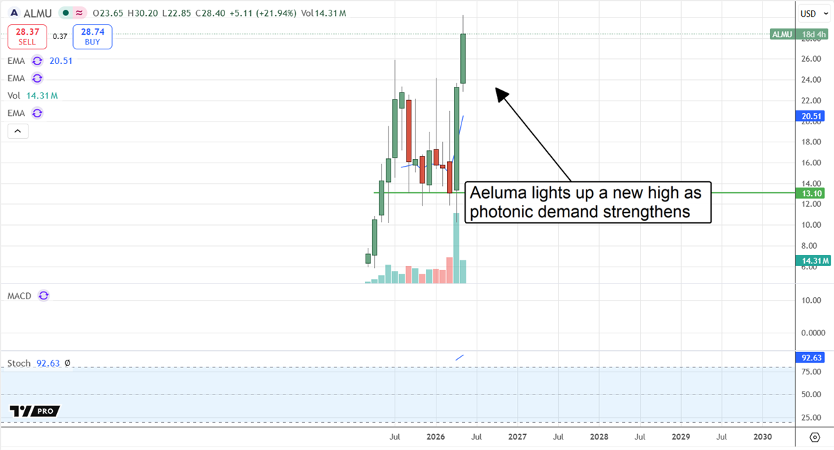 ALMU chart displaying a new high as photonics demand strengthens.